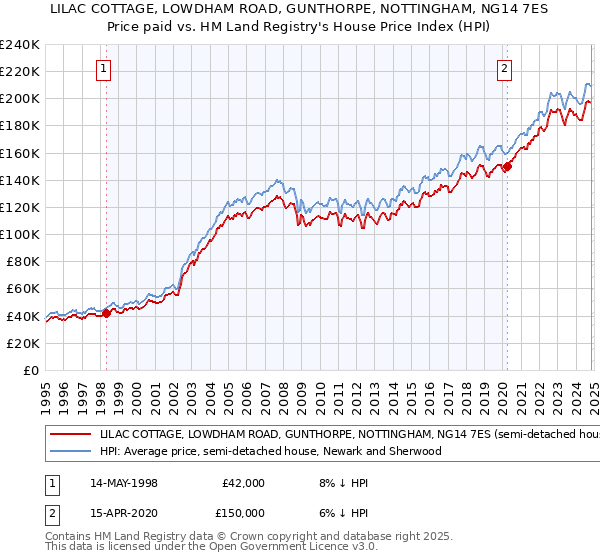 LILAC COTTAGE, LOWDHAM ROAD, GUNTHORPE, NOTTINGHAM, NG14 7ES: Price paid vs HM Land Registry's House Price Index