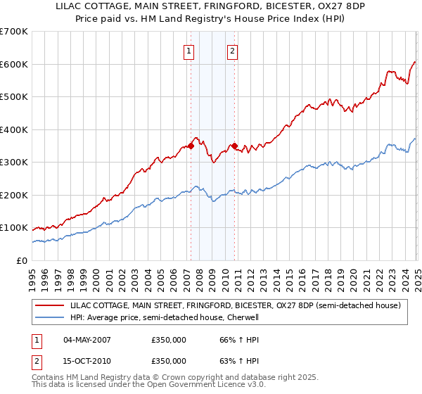 LILAC COTTAGE, MAIN STREET, FRINGFORD, BICESTER, OX27 8DP: Price paid vs HM Land Registry's House Price Index