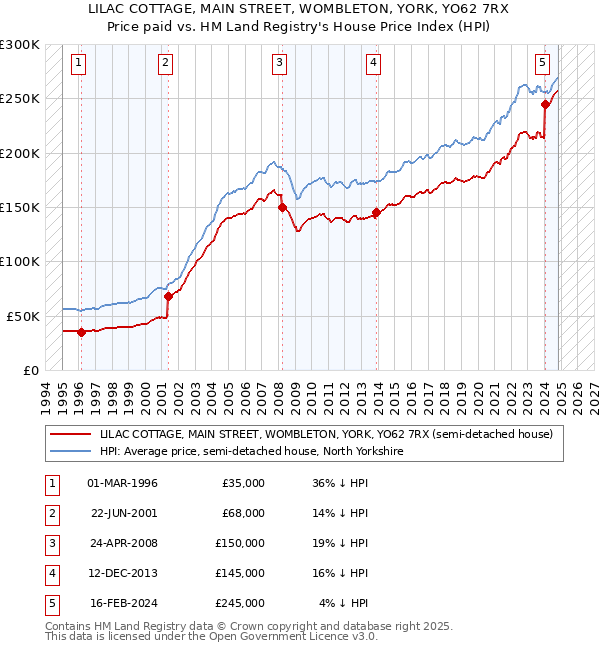 LILAC COTTAGE, MAIN STREET, WOMBLETON, YORK, YO62 7RX: Price paid vs HM Land Registry's House Price Index