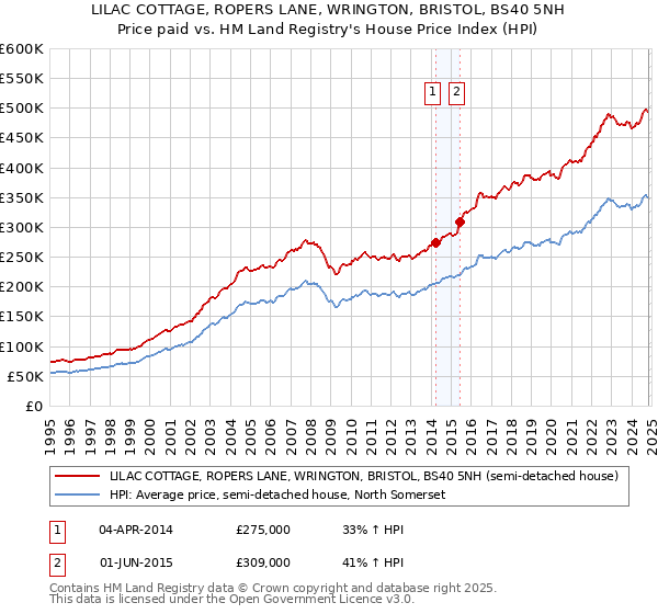 LILAC COTTAGE, ROPERS LANE, WRINGTON, BRISTOL, BS40 5NH: Price paid vs HM Land Registry's House Price Index