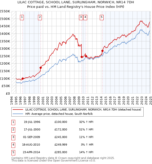 LILAC COTTAGE, SCHOOL LANE, SURLINGHAM, NORWICH, NR14 7DH: Price paid vs HM Land Registry's House Price Index