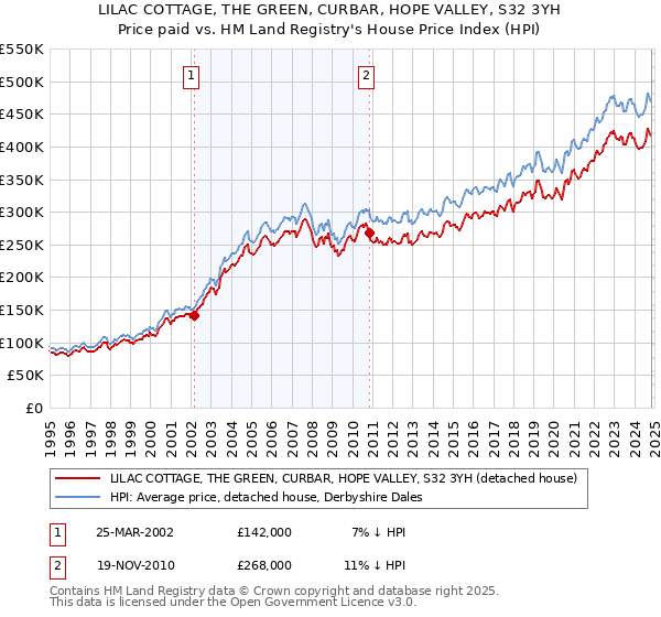 LILAC COTTAGE, THE GREEN, CURBAR, HOPE VALLEY, S32 3YH: Price paid vs HM Land Registry's House Price Index