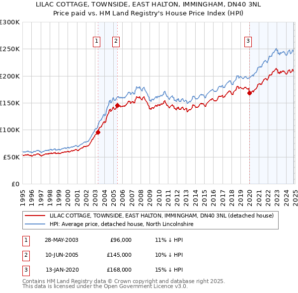 LILAC COTTAGE, TOWNSIDE, EAST HALTON, IMMINGHAM, DN40 3NL: Price paid vs HM Land Registry's House Price Index