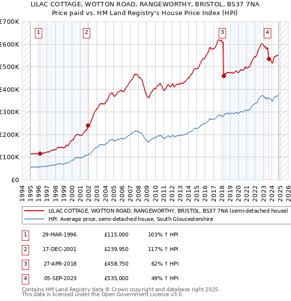 LILAC COTTAGE, WOTTON ROAD, RANGEWORTHY, BRISTOL, BS37 7NA: Price paid vs HM Land Registry's House Price Index