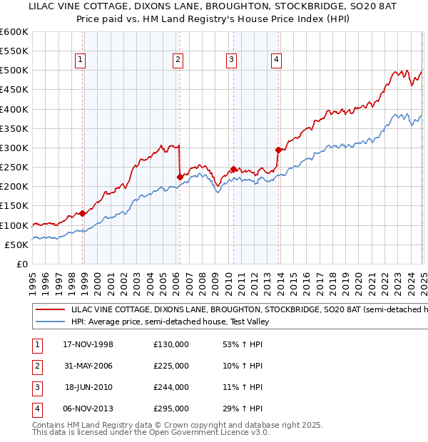 LILAC VINE COTTAGE, DIXONS LANE, BROUGHTON, STOCKBRIDGE, SO20 8AT: Price paid vs HM Land Registry's House Price Index