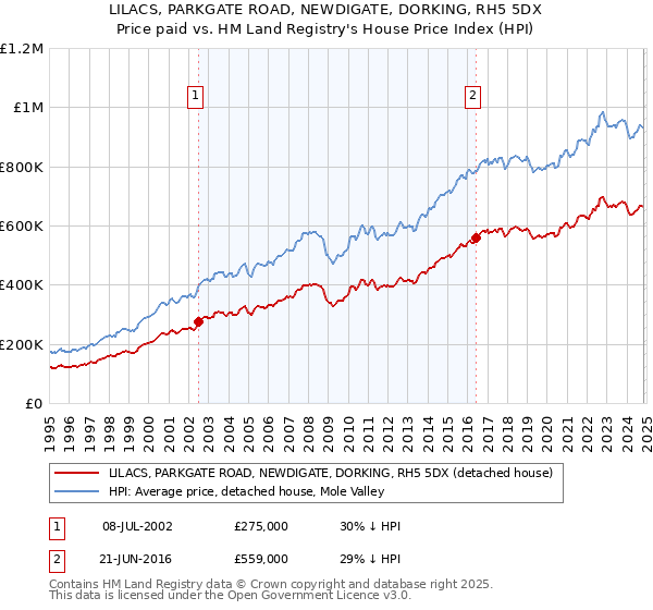 LILACS, PARKGATE ROAD, NEWDIGATE, DORKING, RH5 5DX: Price paid vs HM Land Registry's House Price Index