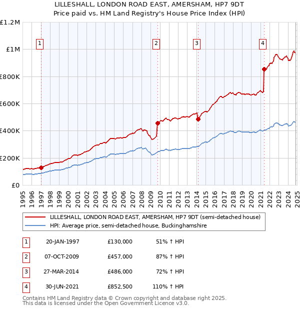 LILLESHALL, LONDON ROAD EAST, AMERSHAM, HP7 9DT: Price paid vs HM Land Registry's House Price Index