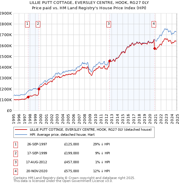 LILLIE PUTT COTTAGE, EVERSLEY CENTRE, HOOK, RG27 0LY: Price paid vs HM Land Registry's House Price Index