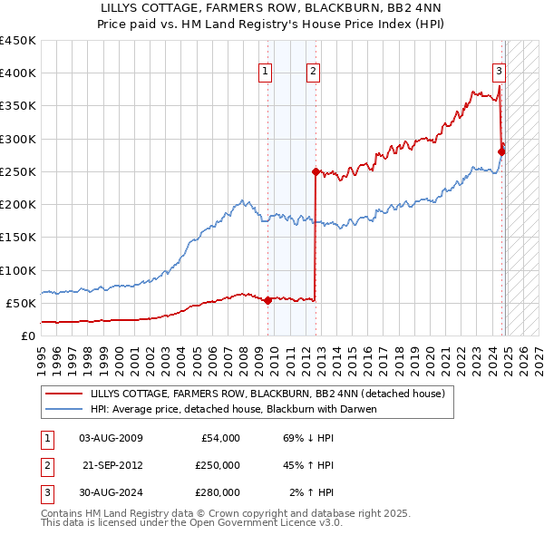 LILLYS COTTAGE, FARMERS ROW, BLACKBURN, BB2 4NN: Price paid vs HM Land Registry's House Price Index