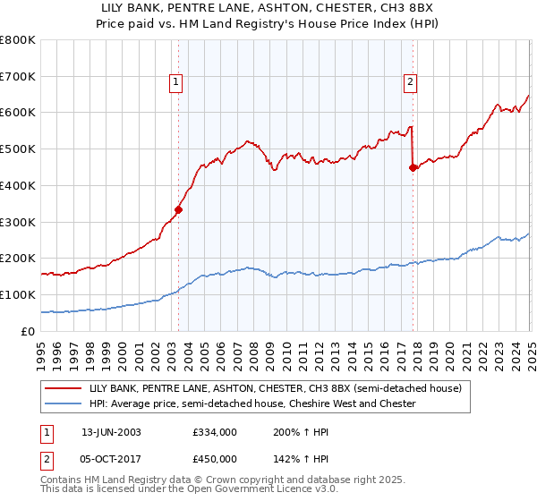 LILY BANK, PENTRE LANE, ASHTON, CHESTER, CH3 8BX: Price paid vs HM Land Registry's House Price Index