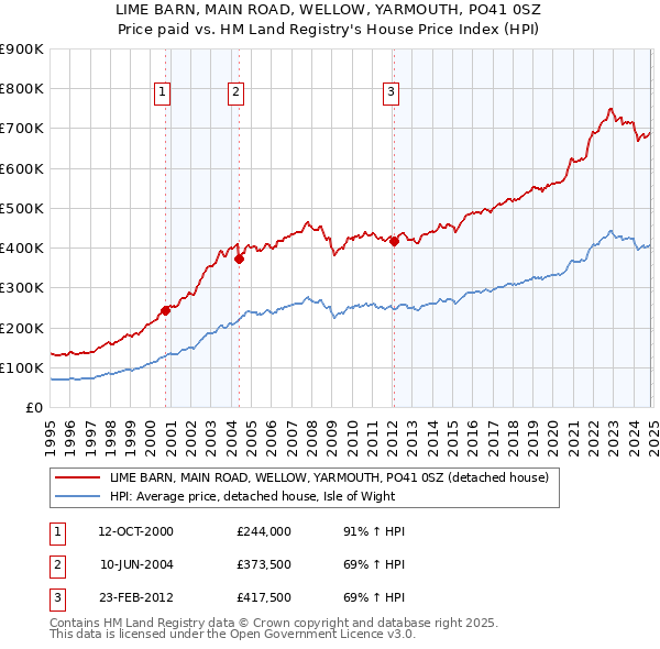 LIME BARN, MAIN ROAD, WELLOW, YARMOUTH, PO41 0SZ: Price paid vs HM Land Registry's House Price Index