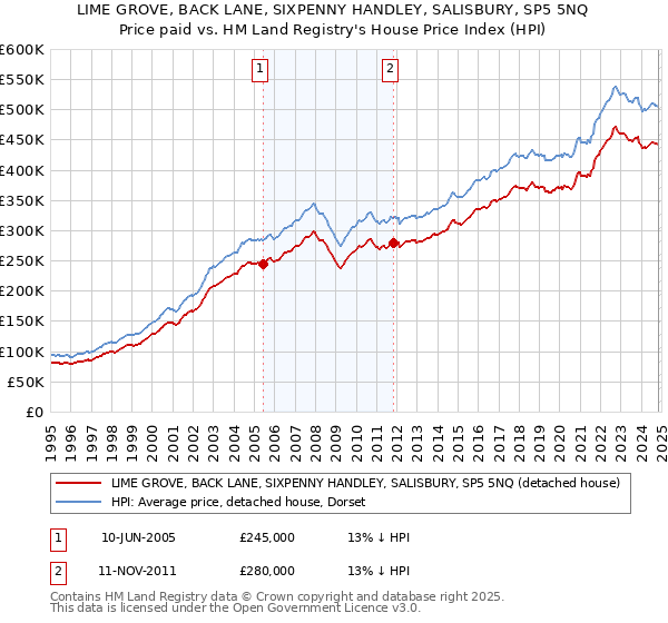 LIME GROVE, BACK LANE, SIXPENNY HANDLEY, SALISBURY, SP5 5NQ: Price paid vs HM Land Registry's House Price Index