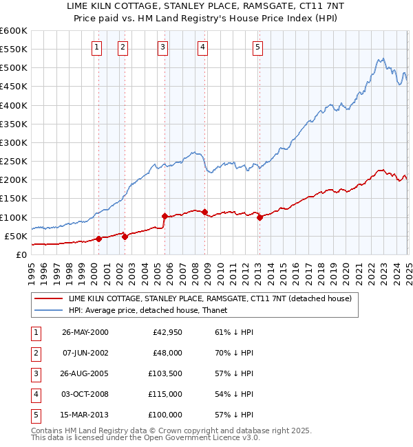 LIME KILN COTTAGE, STANLEY PLACE, RAMSGATE, CT11 7NT: Price paid vs HM Land Registry's House Price Index