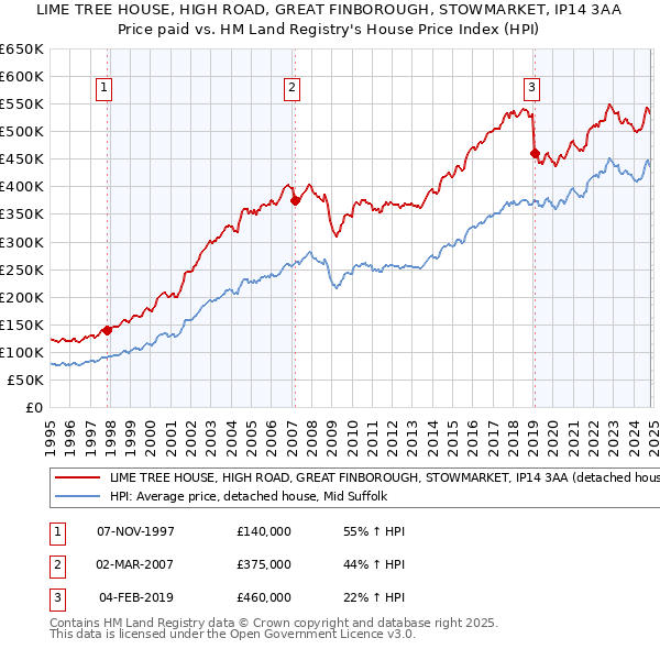 LIME TREE HOUSE, HIGH ROAD, GREAT FINBOROUGH, STOWMARKET, IP14 3AA: Price paid vs HM Land Registry's House Price Index