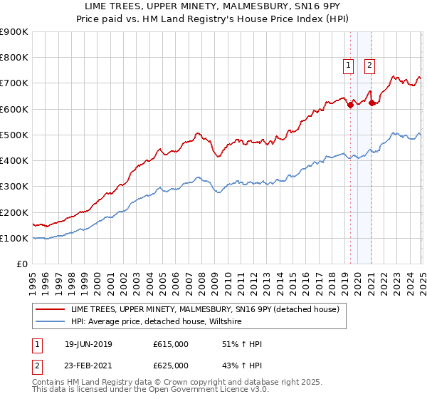 LIME TREES, UPPER MINETY, MALMESBURY, SN16 9PY: Price paid vs HM Land Registry's House Price Index