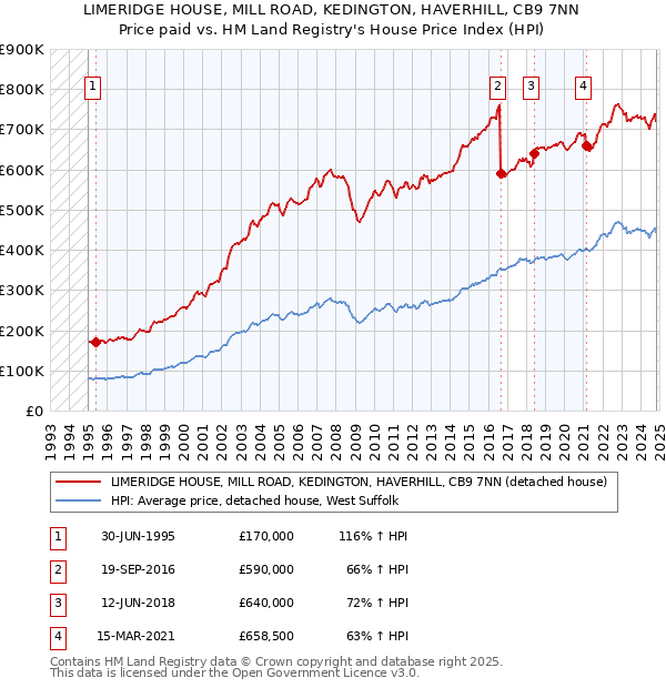 LIMERIDGE HOUSE, MILL ROAD, KEDINGTON, HAVERHILL, CB9 7NN: Price paid vs HM Land Registry's House Price Index