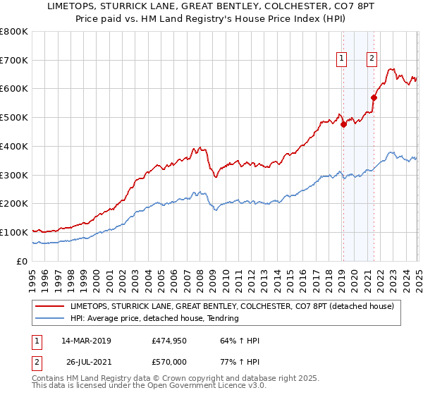 LIMETOPS, STURRICK LANE, GREAT BENTLEY, COLCHESTER, CO7 8PT: Price paid vs HM Land Registry's House Price Index