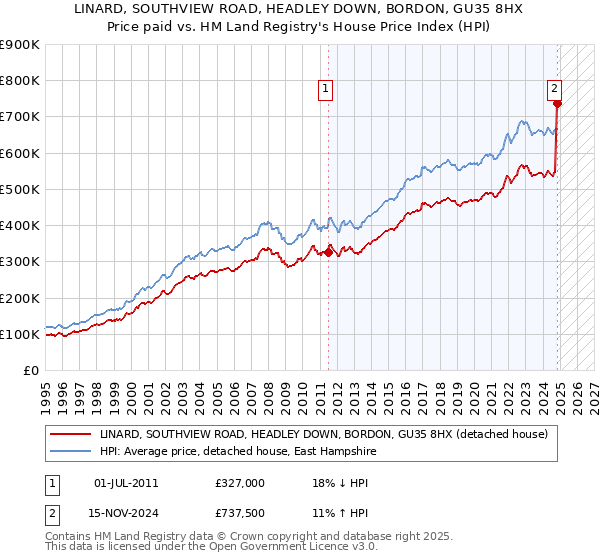 LINARD, SOUTHVIEW ROAD, HEADLEY DOWN, BORDON, GU35 8HX: Price paid vs HM Land Registry's House Price Index