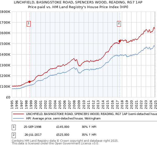 LINCHFIELD, BASINGSTOKE ROAD, SPENCERS WOOD, READING, RG7 1AP: Price paid vs HM Land Registry's House Price Index