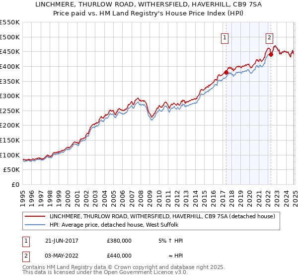 LINCHMERE, THURLOW ROAD, WITHERSFIELD, HAVERHILL, CB9 7SA: Price paid vs HM Land Registry's House Price Index