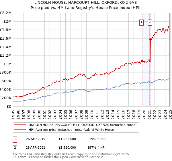 LINCOLN HOUSE, HARCOURT HILL, OXFORD, OX2 9AS: Price paid vs HM Land Registry's House Price Index