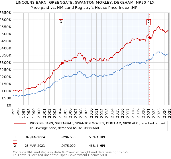 LINCOLNS BARN, GREENGATE, SWANTON MORLEY, DEREHAM, NR20 4LX: Price paid vs HM Land Registry's House Price Index