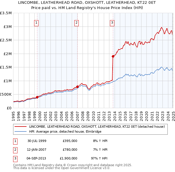 LINCOMBE, LEATHERHEAD ROAD, OXSHOTT, LEATHERHEAD, KT22 0ET: Price paid vs HM Land Registry's House Price Index