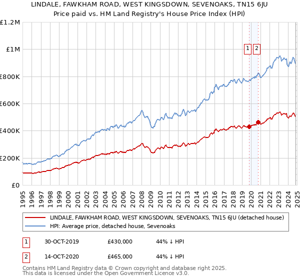 LINDALE, FAWKHAM ROAD, WEST KINGSDOWN, SEVENOAKS, TN15 6JU: Price paid vs HM Land Registry's House Price Index