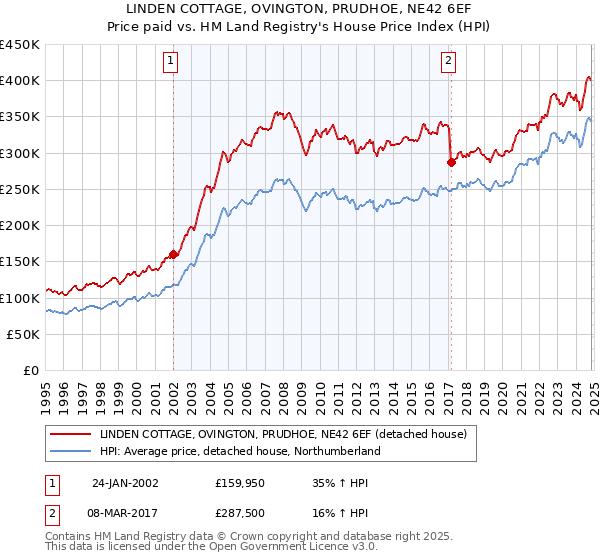 LINDEN COTTAGE, OVINGTON, PRUDHOE, NE42 6EF: Price paid vs HM Land Registry's House Price Index