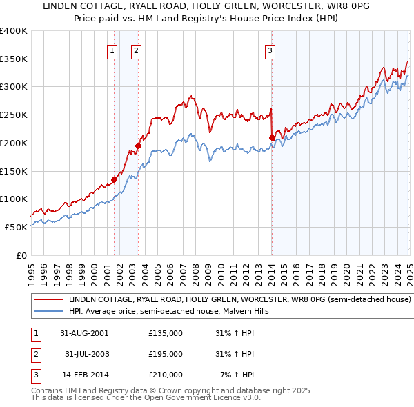 LINDEN COTTAGE, RYALL ROAD, HOLLY GREEN, WORCESTER, WR8 0PG: Price paid vs HM Land Registry's House Price Index