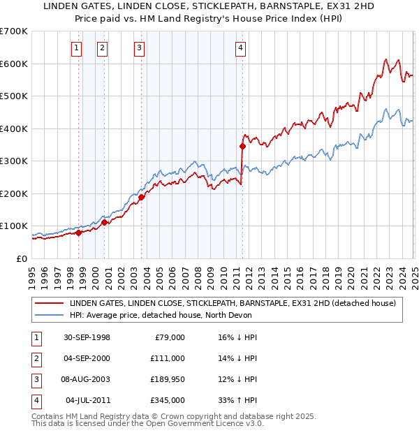 LINDEN GATES, LINDEN CLOSE, STICKLEPATH, BARNSTAPLE, EX31 2HD: Price paid vs HM Land Registry's House Price Index