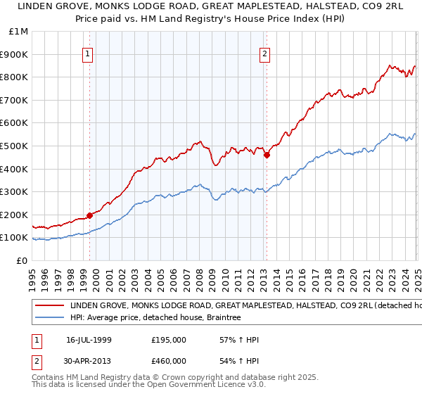 LINDEN GROVE, MONKS LODGE ROAD, GREAT MAPLESTEAD, HALSTEAD, CO9 2RL: Price paid vs HM Land Registry's House Price Index