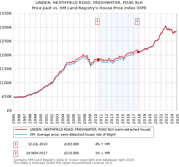 LINDEN, HEATHFIELD ROAD, FRESHWATER, PO40 9LH: Price paid vs HM Land Registry's House Price Index