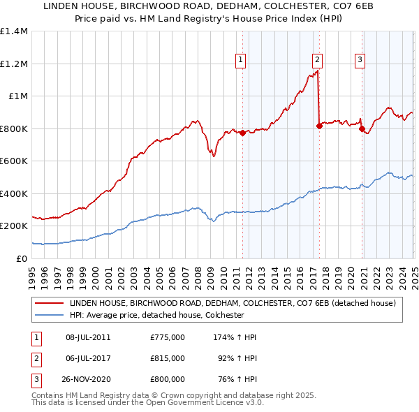 LINDEN HOUSE, BIRCHWOOD ROAD, DEDHAM, COLCHESTER, CO7 6EB: Price paid vs HM Land Registry's House Price Index