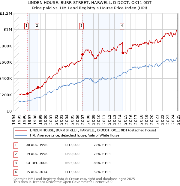 LINDEN HOUSE, BURR STREET, HARWELL, DIDCOT, OX11 0DT: Price paid vs HM Land Registry's House Price Index