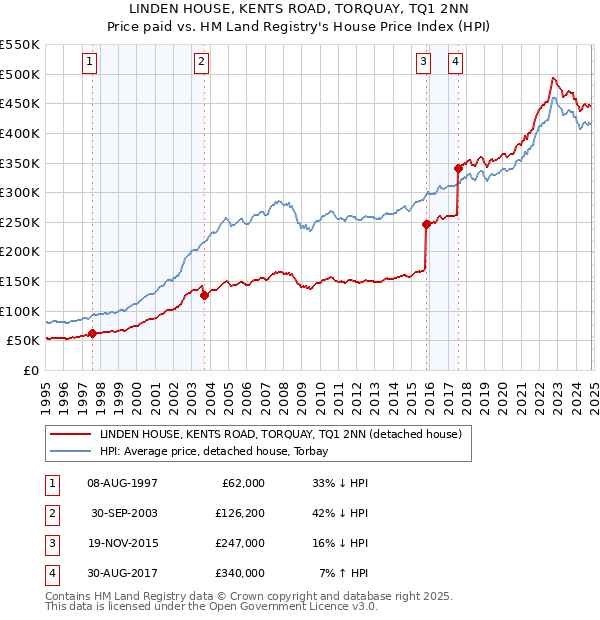 LINDEN HOUSE, KENTS ROAD, TORQUAY, TQ1 2NN: Price paid vs HM Land Registry's House Price Index