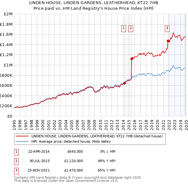 LINDEN HOUSE, LINDEN GARDENS, LEATHERHEAD, KT22 7HB: Price paid vs HM Land Registry's House Price Index