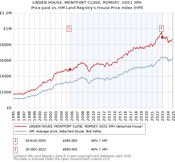 LINDEN HOUSE, MONTFORT CLOSE, ROMSEY, SO51 5PH: Price paid vs HM Land Registry's House Price Index