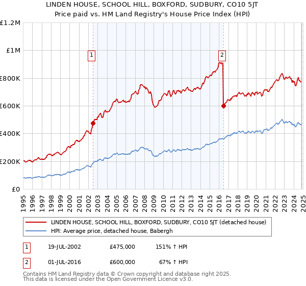 LINDEN HOUSE, SCHOOL HILL, BOXFORD, SUDBURY, CO10 5JT: Price paid vs HM Land Registry's House Price Index