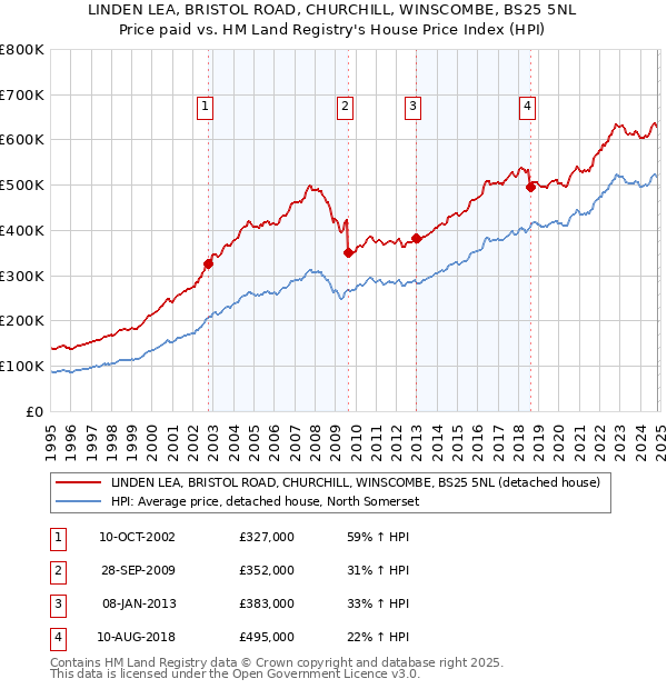 LINDEN LEA, BRISTOL ROAD, CHURCHILL, WINSCOMBE, BS25 5NL: Price paid vs HM Land Registry's House Price Index