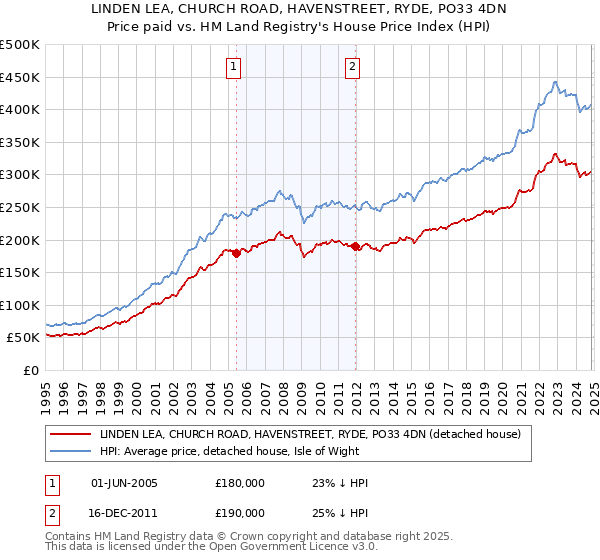 LINDEN LEA, CHURCH ROAD, HAVENSTREET, RYDE, PO33 4DN: Price paid vs HM Land Registry's House Price Index