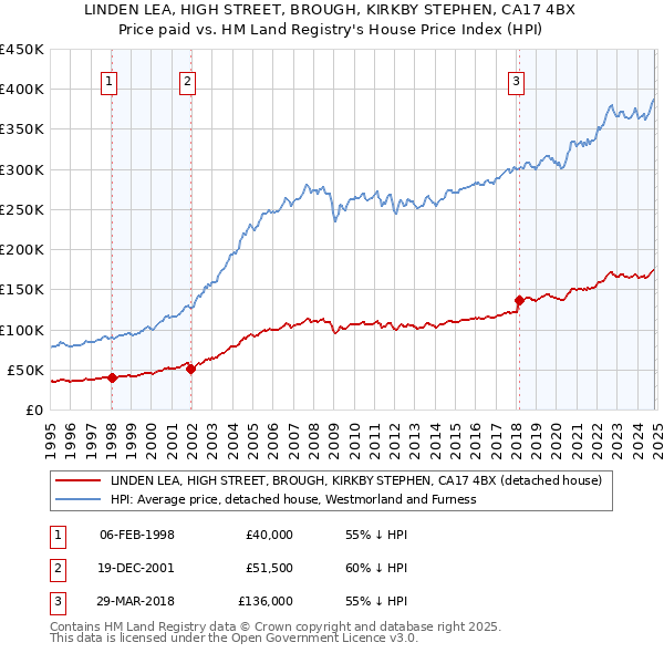 LINDEN LEA, HIGH STREET, BROUGH, KIRKBY STEPHEN, CA17 4BX: Price paid vs HM Land Registry's House Price Index