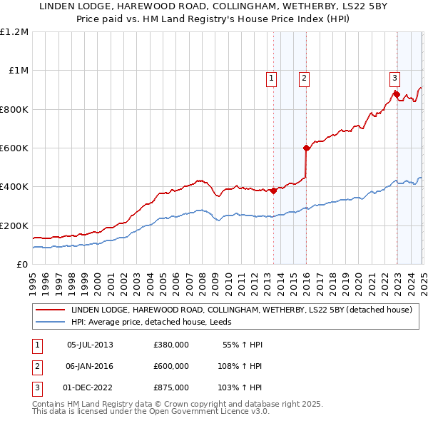 LINDEN LODGE, HAREWOOD ROAD, COLLINGHAM, WETHERBY, LS22 5BY: Price paid vs HM Land Registry's House Price Index