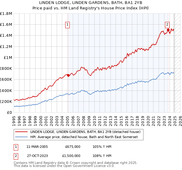 LINDEN LODGE, LINDEN GARDENS, BATH, BA1 2YB: Price paid vs HM Land Registry's House Price Index