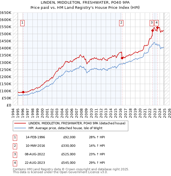 LINDEN, MIDDLETON, FRESHWATER, PO40 9PA: Price paid vs HM Land Registry's House Price Index