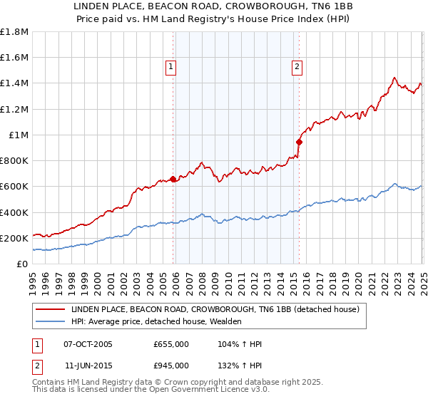 LINDEN PLACE, BEACON ROAD, CROWBOROUGH, TN6 1BB: Price paid vs HM Land Registry's House Price Index