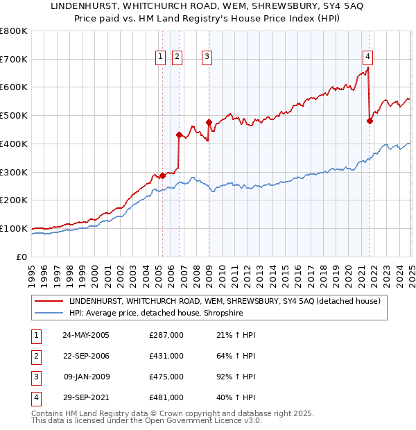 LINDENHURST, WHITCHURCH ROAD, WEM, SHREWSBURY, SY4 5AQ: Price paid vs HM Land Registry's House Price Index