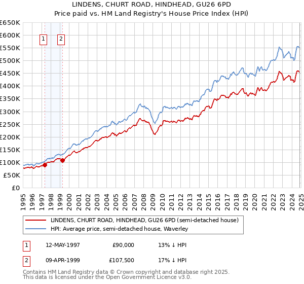 LINDENS, CHURT ROAD, HINDHEAD, GU26 6PD: Price paid vs HM Land Registry's House Price Index