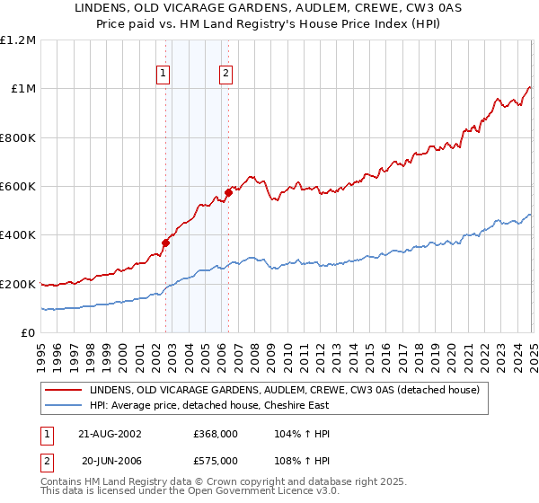 LINDENS, OLD VICARAGE GARDENS, AUDLEM, CREWE, CW3 0AS: Price paid vs HM Land Registry's House Price Index