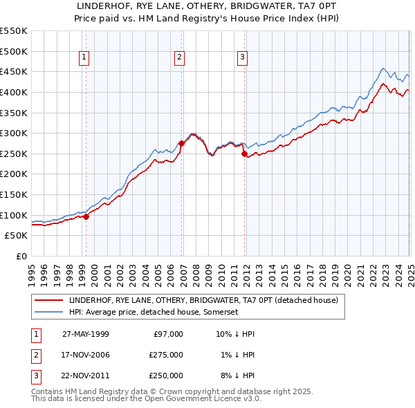 LINDERHOF, RYE LANE, OTHERY, BRIDGWATER, TA7 0PT: Price paid vs HM Land Registry's House Price Index